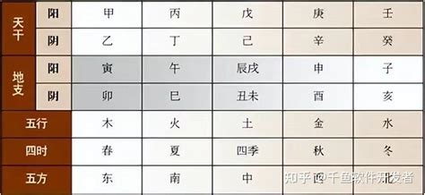 地支五行|天干、地支、阴阳、五行、四时五方的关系表